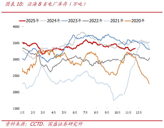 如何了解沿海8省电厂库存（万吨）