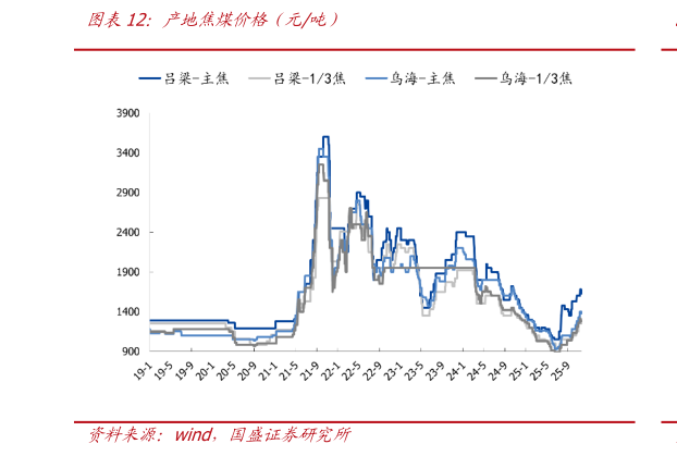 咨询下各位产地焦煤价格（元吨）