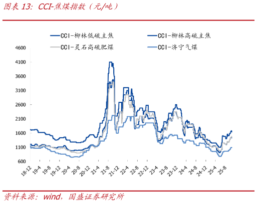 如何才能CCI-焦煤指数（元吨）