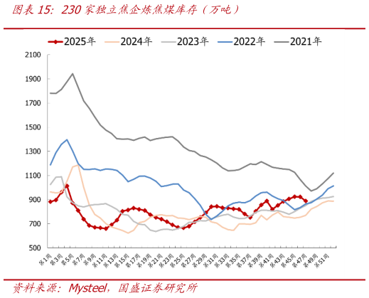 我想了解一下230家独立焦企炼焦煤库存（万吨）