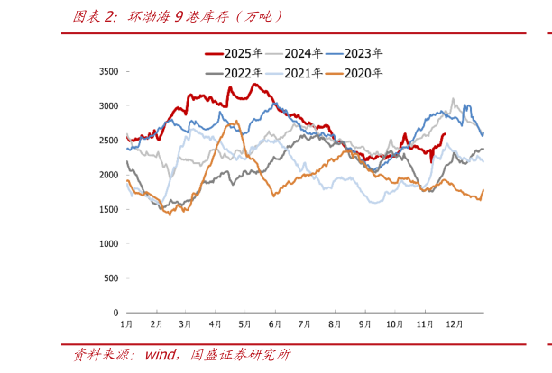 怎样理解环渤海9港库存（万吨）