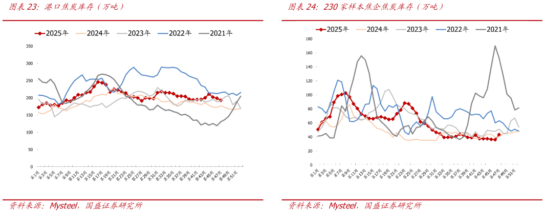 请问一下港口焦炭库存（万吨）230家样本焦企焦炭库存（万吨）