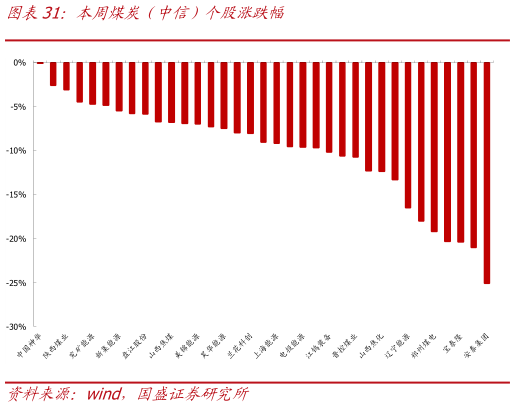 咨询下各位本周煤炭（中信）个股涨跌幅