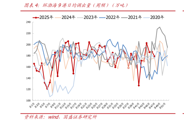 咨询大家环渤海9港日均调出量（周频）（万吨）