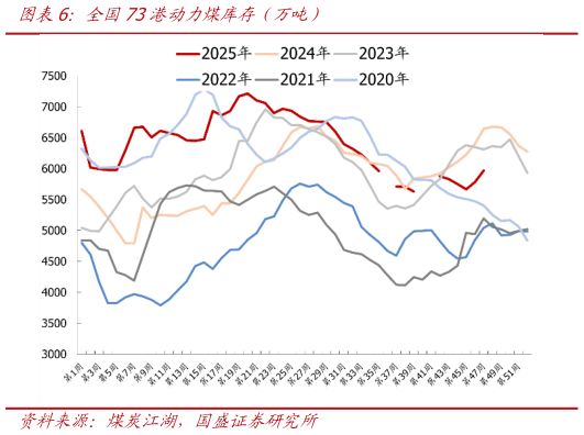 如何解释全国73港动力煤库存（万吨）