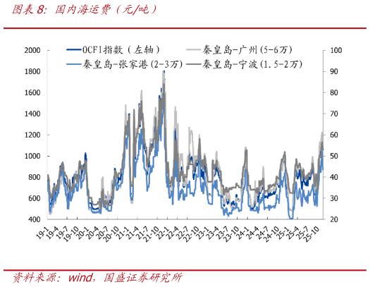 谁知道国内海运费（元吨）