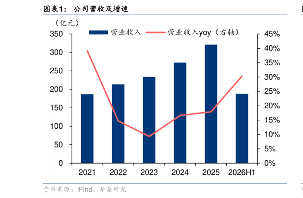 我想了解一下公司营收及增速
