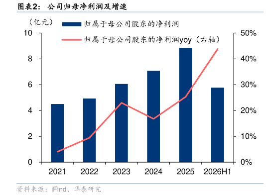 想问下各位网友公司归母净利润及增速