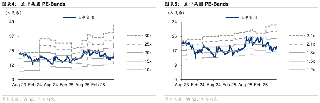 怎样理解立中集团 PE-Bands