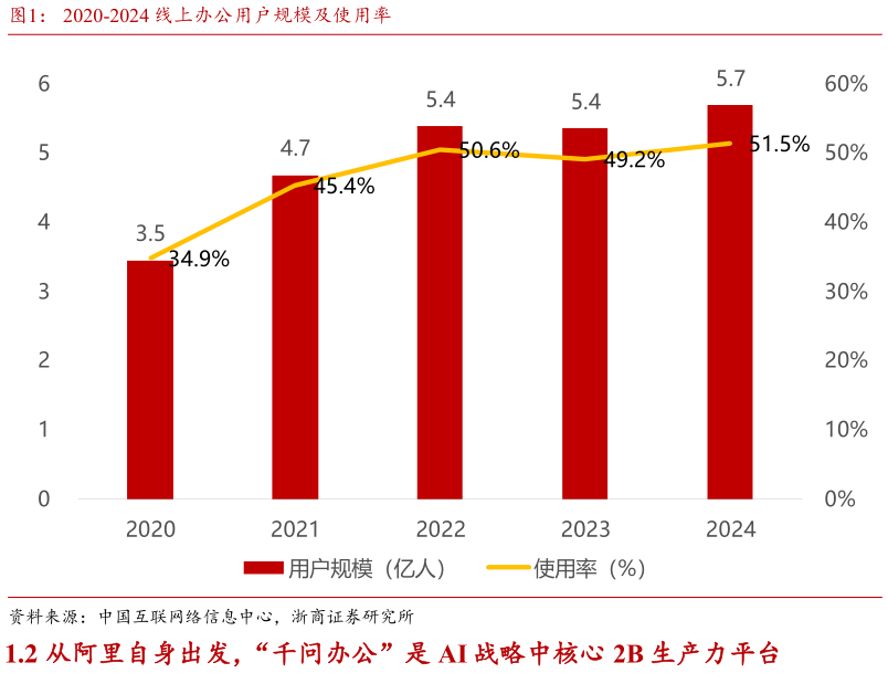 谁能回答2020-2024 线上办公用户规模及使用率