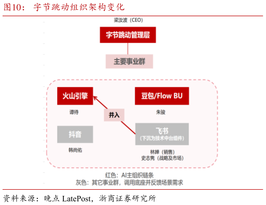 各位网友请教一下字节跳动组织架构变化