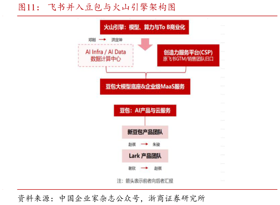 请问一下飞书并入豆包与火山引擎架构图