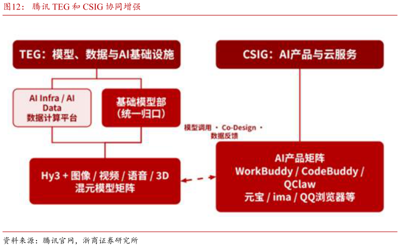 想关注一下腾讯 TEG 和 CSIG 协同增强
