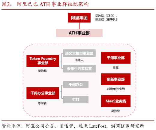 咨询大家阿里巴巴 ATH 事业群组织架构