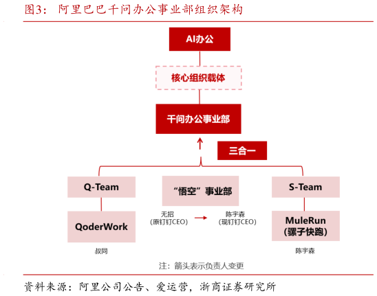 你知道阿里巴巴千问办公事业部组织架构