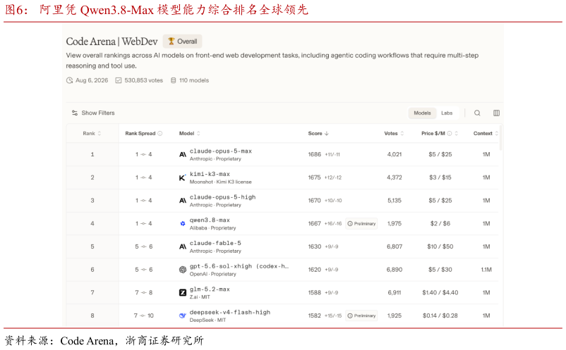 怎样理解阿里凭 Qwen3.8-Max 模型能力综合排名全球领先