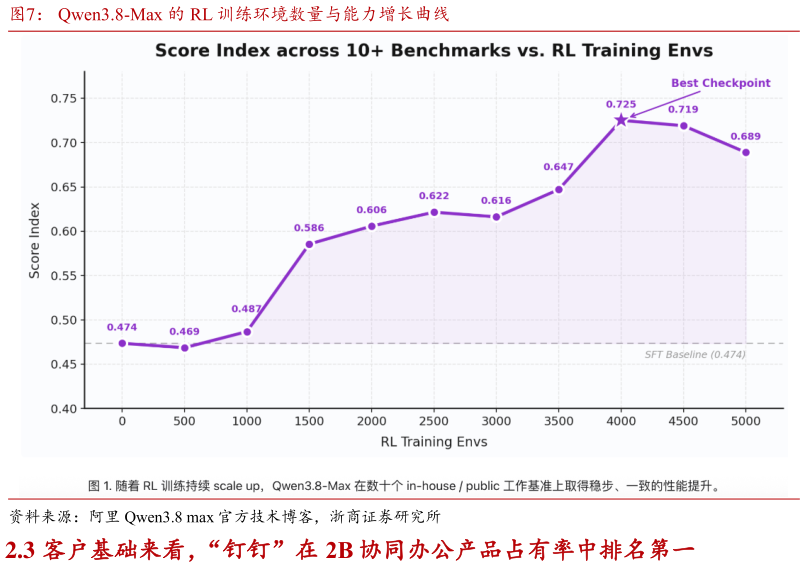 你知道Qwen3.8-Max 的 RL 训练环境数量与能力增长曲线