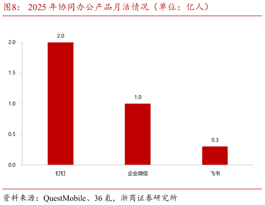 想问下各位网友2025 年协同办公产品月活情况（单位：亿人）
