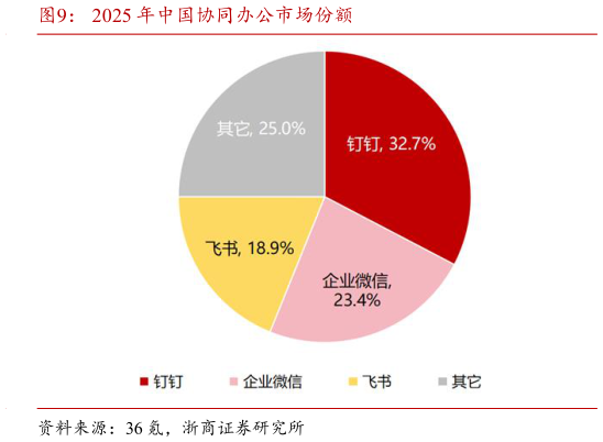 一起讨论下2025 年中国协同办公市场份额
