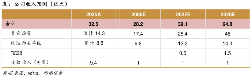如何解释表：公司收入预测（亿元）