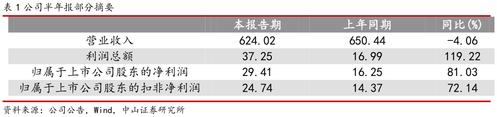 想关注一下公司半年报部分摘要