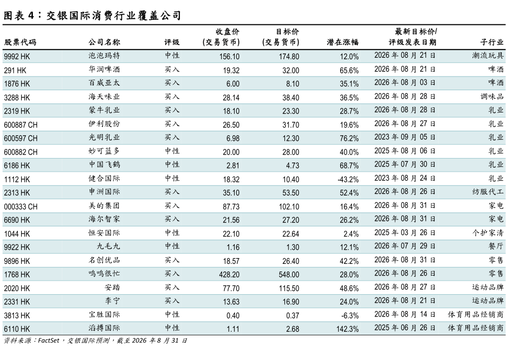 如何才能交银国际消费行业覆盖公司