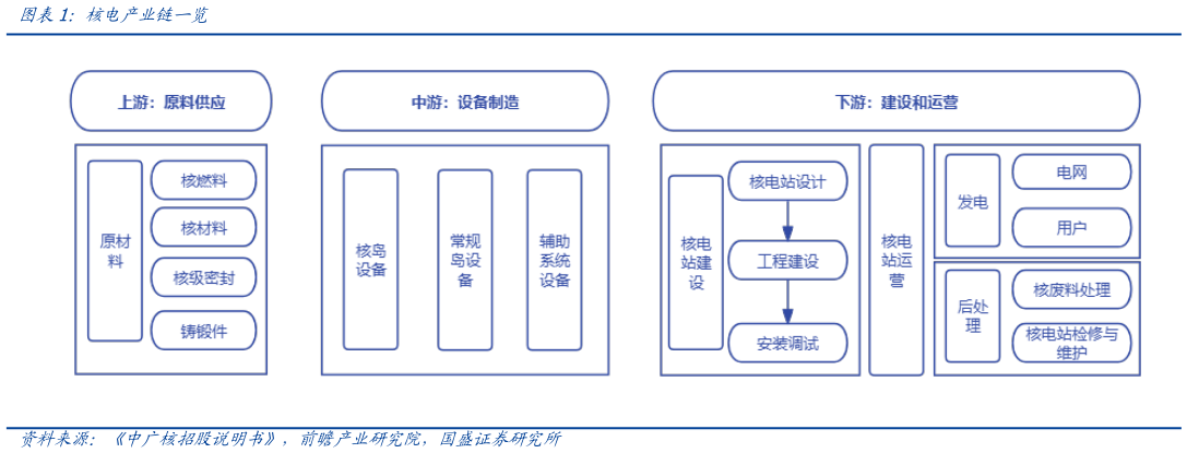 如何看待核电产业链一览