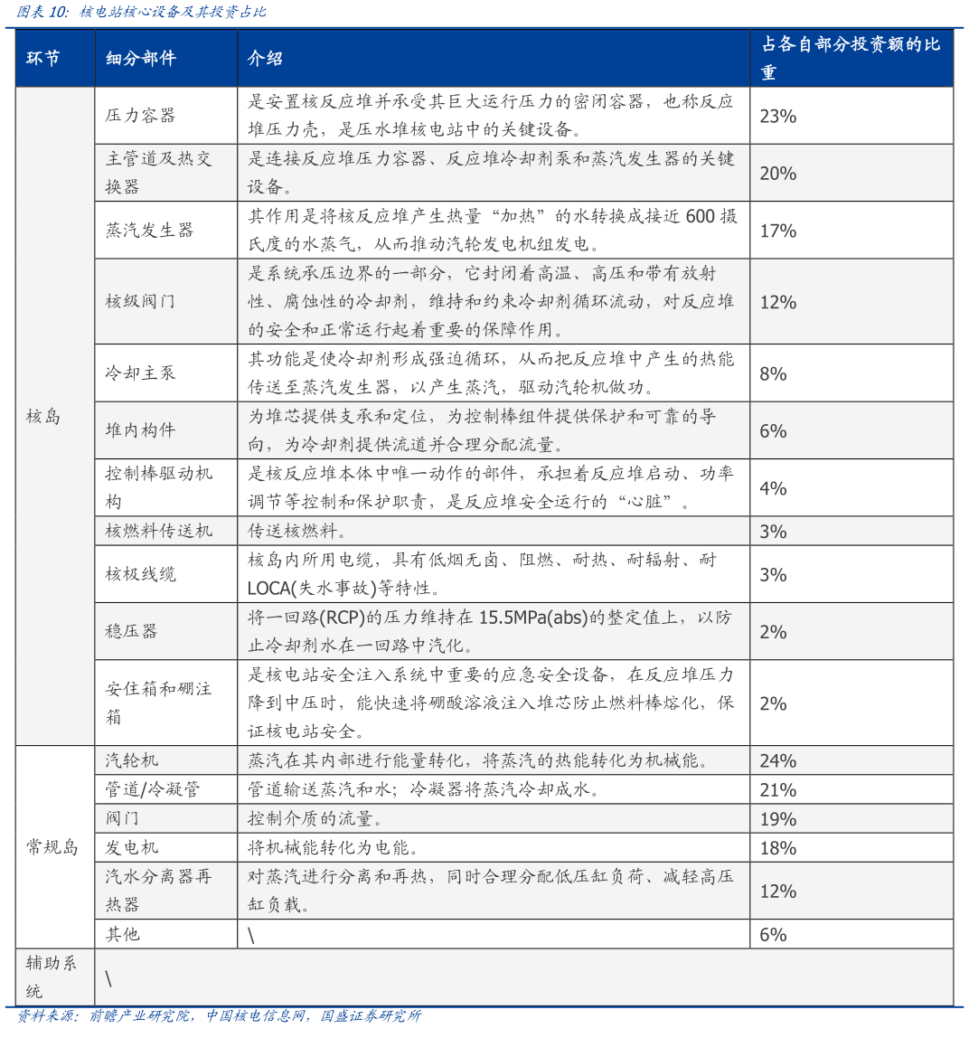 咨询下各位核电站核心设备及其投资占比