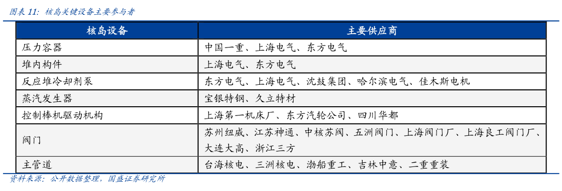 你知道核岛关键设备主要参与者