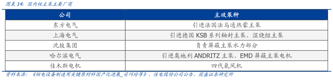 各位网友请教一下国内核主泵主要厂商
