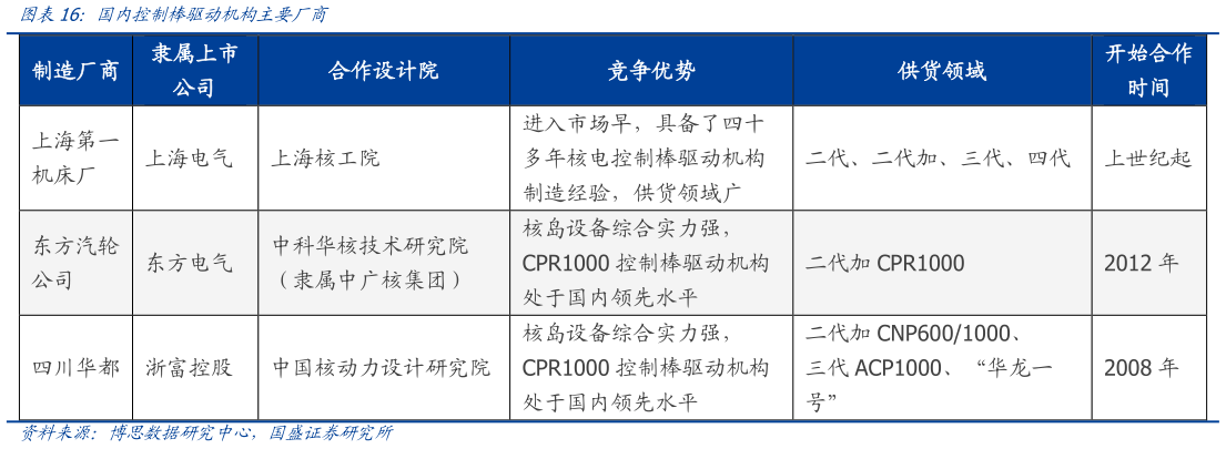 我想了解一下国内控制棒驱动机构主要厂商