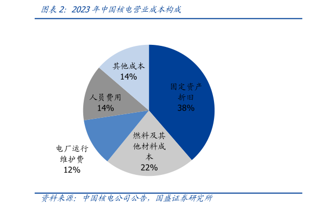 你知道2023年中国核电营业成本构成