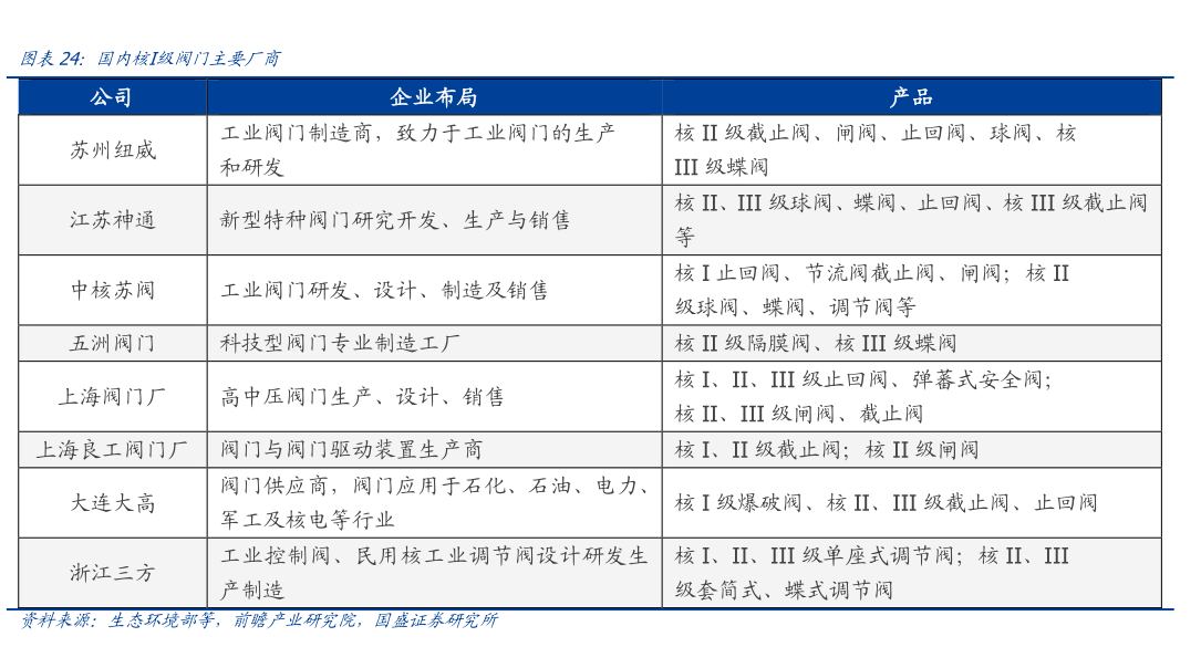 咨询下各位国内核级阀门主要厂商