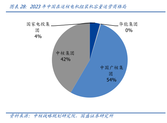 谁知道2023年中国在运核电机组装机容量运营商格局