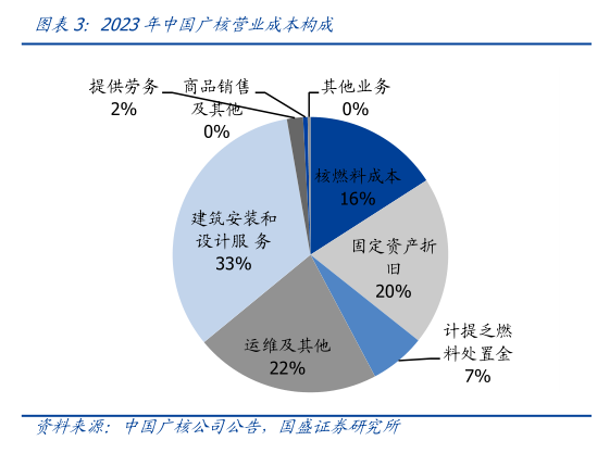 谁知道2023年中国广核营业成本构成