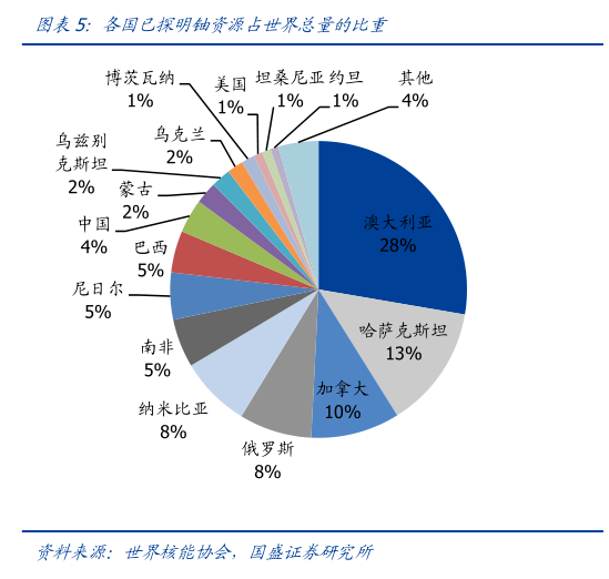 谁能回答各国已探明铀资源占世界总量的比重