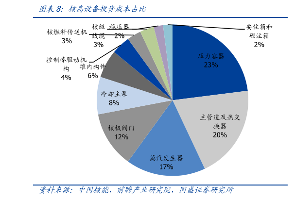如何解释核岛设备投资成本占比