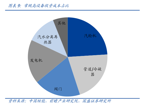 我想了解一下常规岛设备投资成本占比