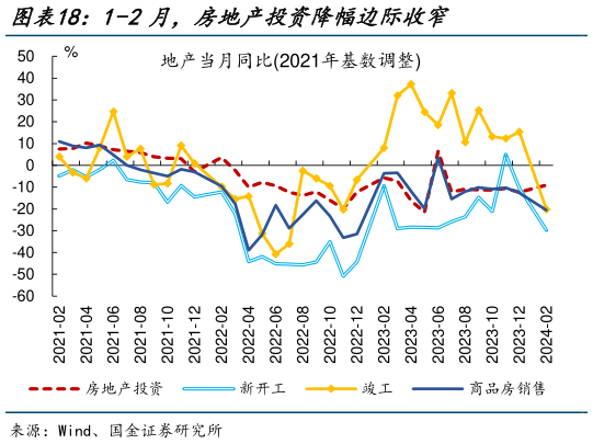 怎样理解1-2月，房地产投资降幅边际收窄