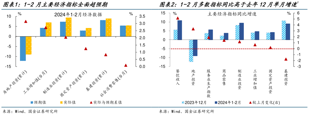 一起讨论下1-2月多数指标同比高于去年12月单月增速1
