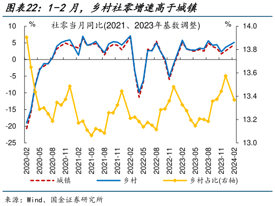 怎样理解1-2月，乡村社零增速高于城镇