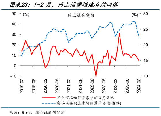 想关注一下1-2月，网上消费增速有所回落