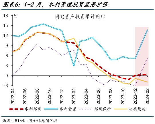 如何才能1-2月，水利管理投资显著扩张