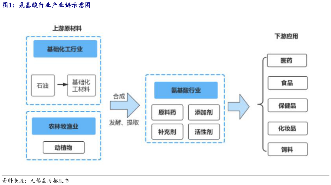 你知道氨基酸行业产业链示意图