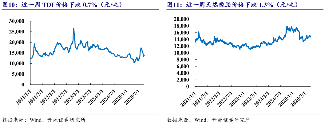 如何才能近一周 TDI 价格下跌 0.7%（元吨）