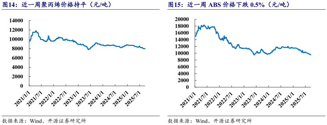 怎样理解近一周聚丙烯价格持平（元吨）近一周 ABS 价格下跌 0.5%（元吨）