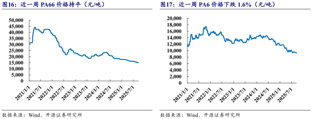 想关注一下近一周 PA66 价格持平（元吨）