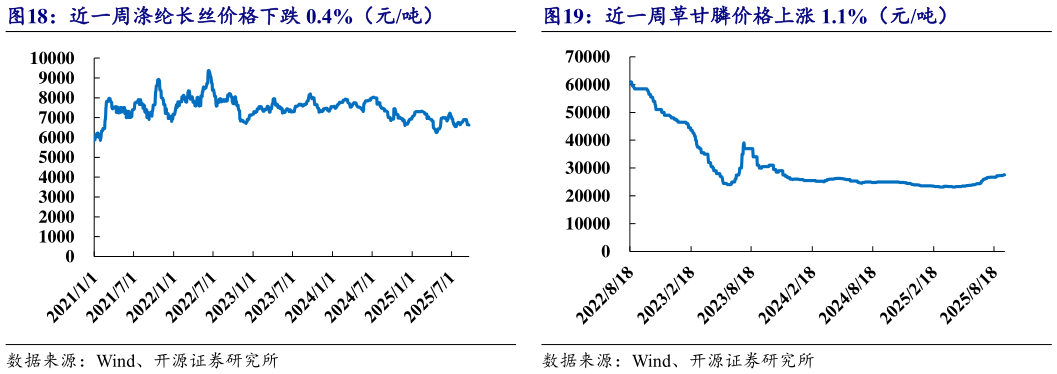 各位网友请教一下近一周涤纶长丝价格下跌 0.4%（元吨） 近一周 PA6 价格下跌 1.6%（元吨） 近一周草甘膦价格上涨 1.1%（元吨）