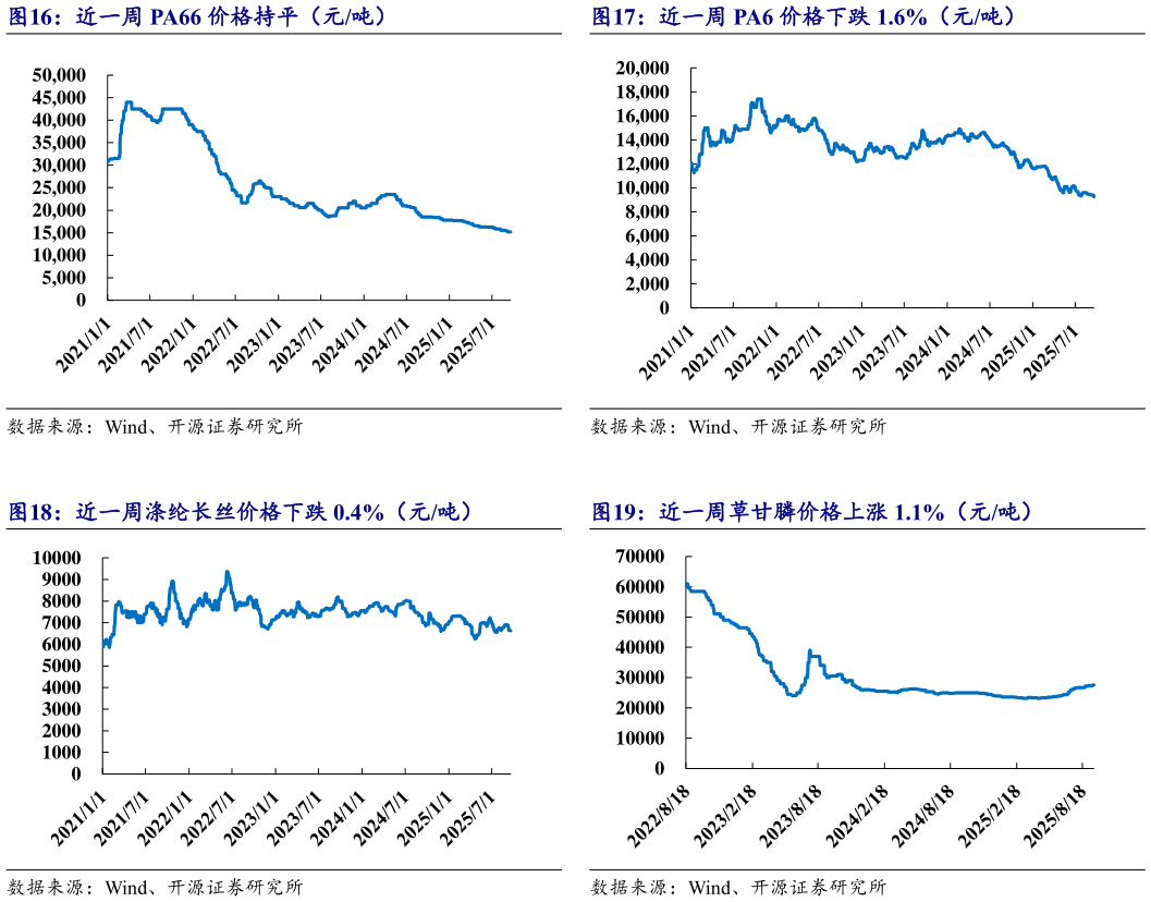 谁能回答近一周 PA6 价格下跌 1.6%（元吨） 近一周草甘膦价格上涨 1.1%（元吨）