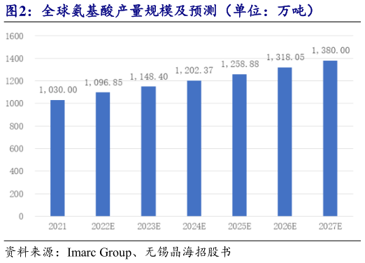 谁知道全球氨基酸产量规模及预测（单位：万吨）